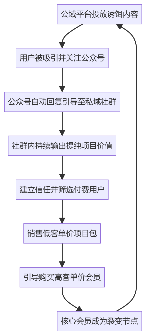 核心商业逻辑拆解